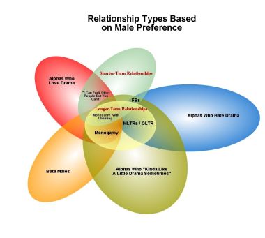Ideal Relationship Types for Certain Types of Guys