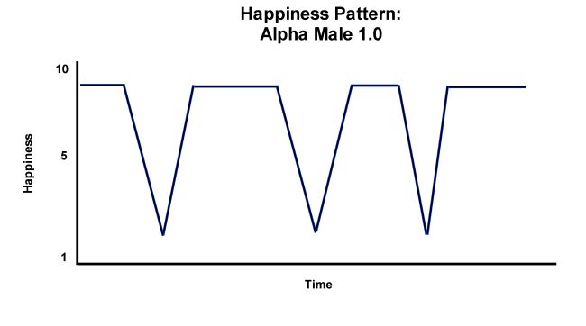Alpha Male 1.0 Happiness