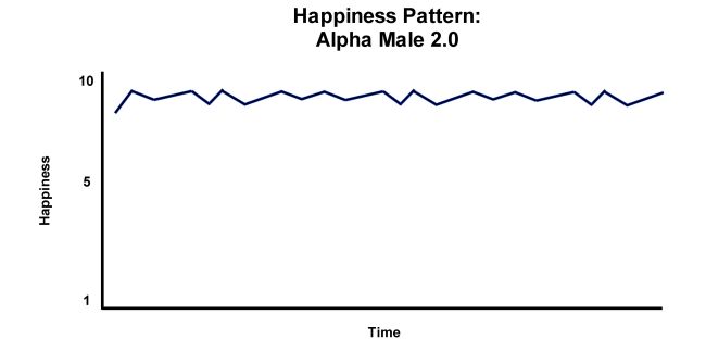 Alpha Male 2.0 Happiness