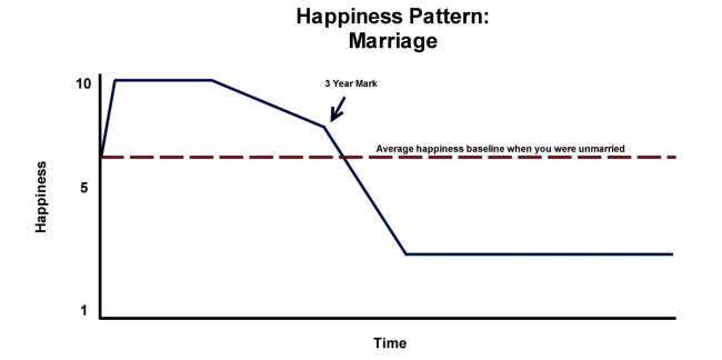 Marriage Happiness 2